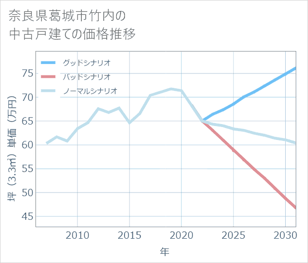 奈良県葛城市竹内の中古戸建て価格推移