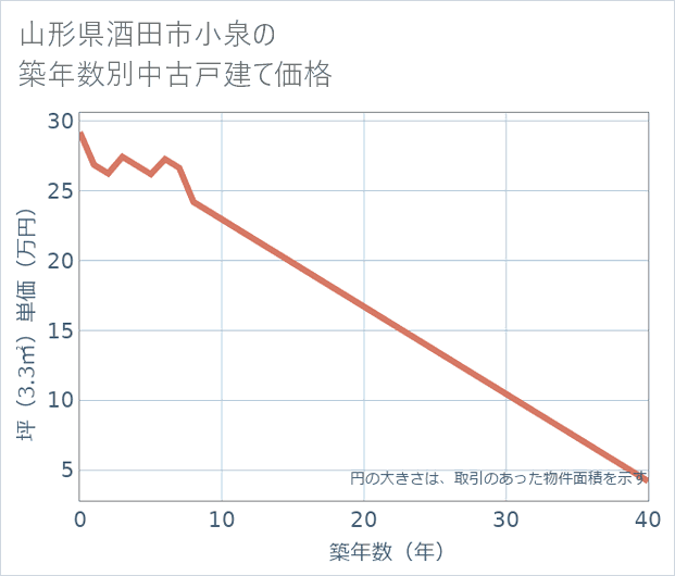 山形県酒田市小泉の築年数別の中古戸建て坪単価
