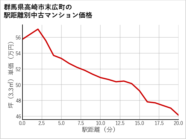 群馬県高崎市末広町の徒歩距離別の中古マンション坪単価