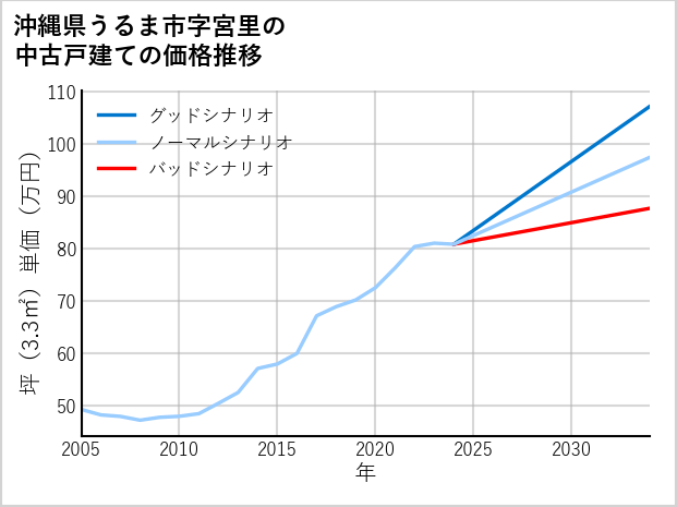 沖縄県うるま市宮里の中古戸建て価格推移