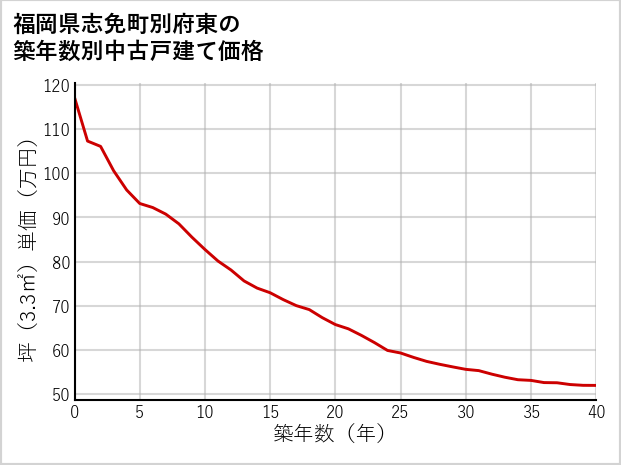 福岡県志免町別府東の築年数別の中古戸建て坪単価