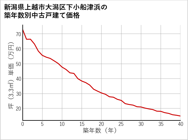 新潟県上越市大潟区下小船津浜の築年数別の中古戸建て坪単価