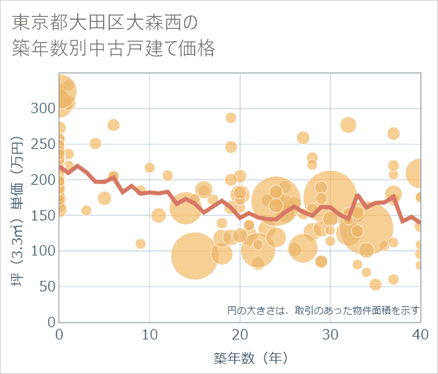 東京都大田区大森西の築年数別の中古戸建て坪単価