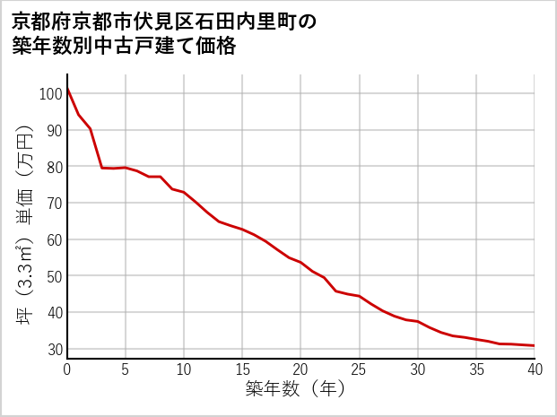京都府京都市伏見区石田内里町の築年数別の中古戸建て坪単価