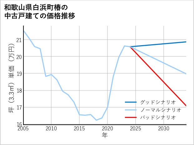 和歌山県白浜町椿の中古戸建て価格推移