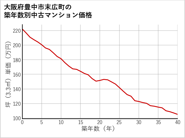 大阪府豊中市末広町の築年数別の中古マンション坪単価