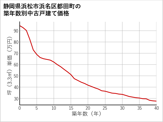 静岡県浜松市浜名区都田町の築年数別の中古戸建て坪単価