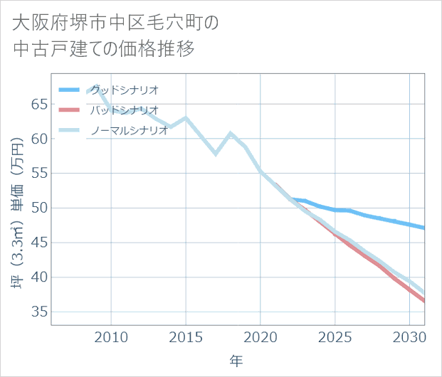 大阪府堺市中区毛穴町の中古戸建て価格推移