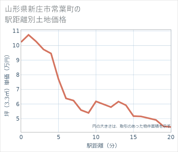 山形県新庄市常葉町の徒歩距離別の土地坪単価