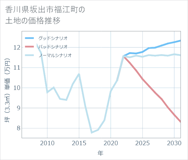 香川県坂出市福江町の土地価格推移