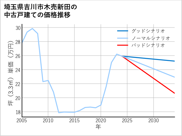 埼玉県吉川市木売新田の中古戸建て価格推移
