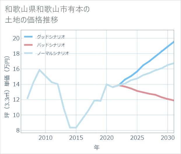 和歌山県和歌山市有本の土地価格推移