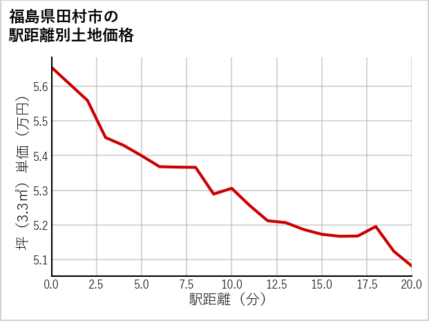 福島県田村市の徒歩距離別の土地坪単価