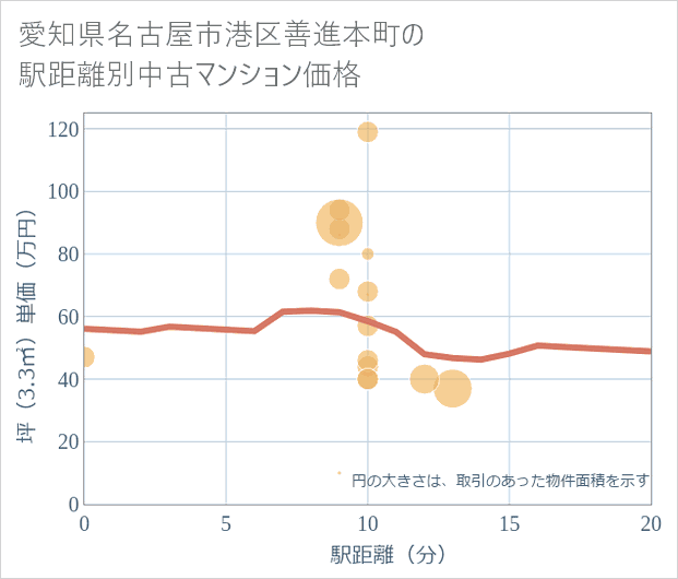 愛知県名古屋市港区善進本町の徒歩距離別の中古マンション坪単価