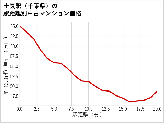 土気駅（千葉県）の徒歩距離別の中古マンション坪単価