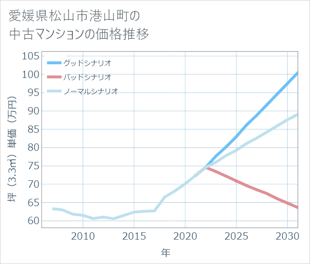 愛媛県松山市港山町の中古マンション価格推移