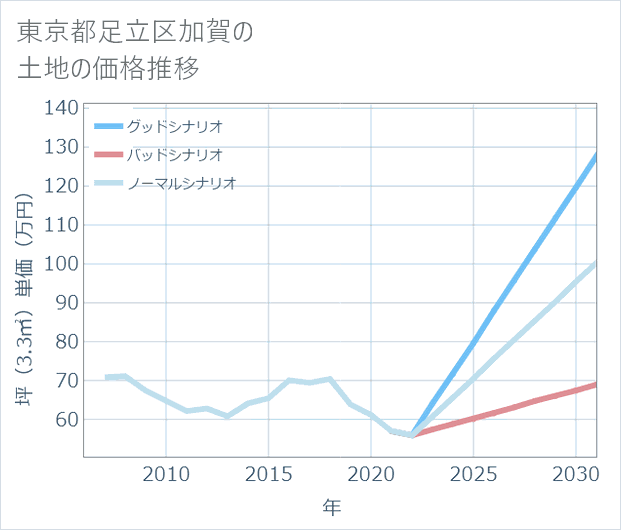 東京都足立区加賀の土地価格推移