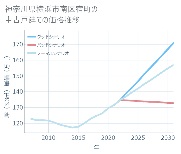 神奈川県横浜市南区宿町の中古戸建て価格推移