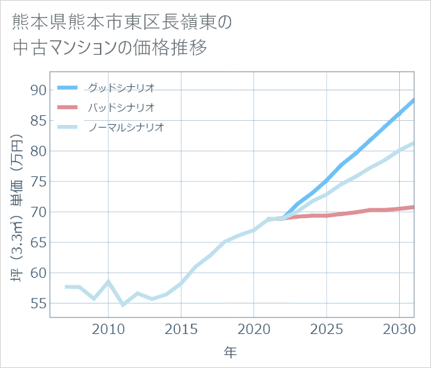 熊本県熊本市東区長嶺東の中古マンション価格推移