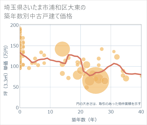 埼玉県さいたま市浦和区大東の築年数別の中古戸建て坪単価