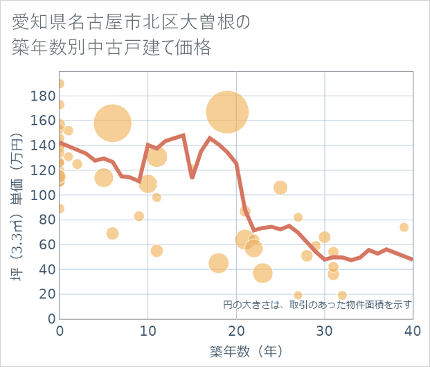 愛知県名古屋市北区大曽根の築年数別の中古戸建て坪単価