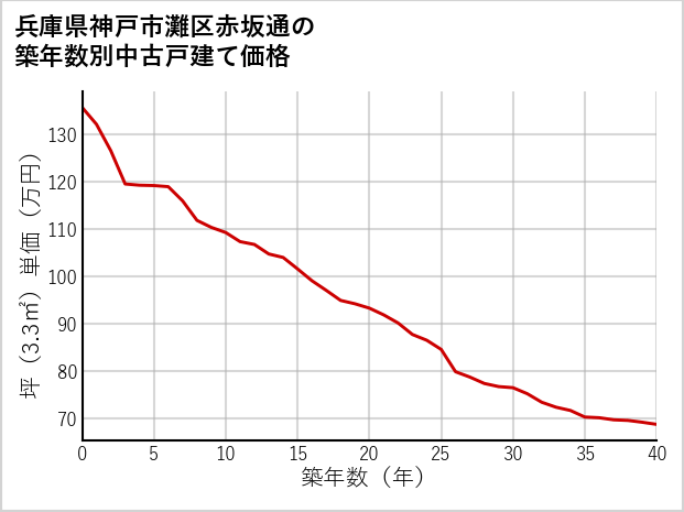 兵庫県神戸市灘区赤坂通の築年数別の中古戸建て坪単価