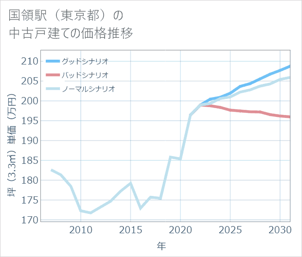 国領駅（東京都）の中古戸建て価格推移