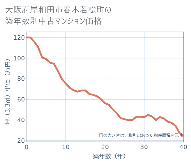 大阪府岸和田市春木若松町の築年数別の中古マンション坪単価
