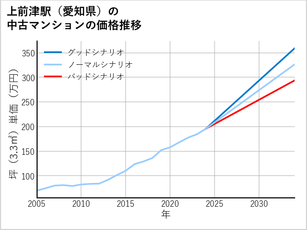 上前津駅（愛知県）の中古マンション価格推移