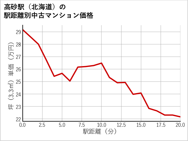 高砂駅（北海道）の徒歩距離別の中古マンション坪単価