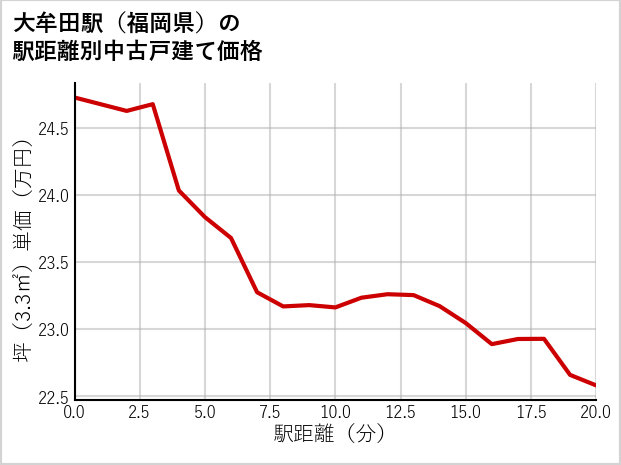 大牟田駅（福岡県）の徒歩距離別の中古戸建て坪単価