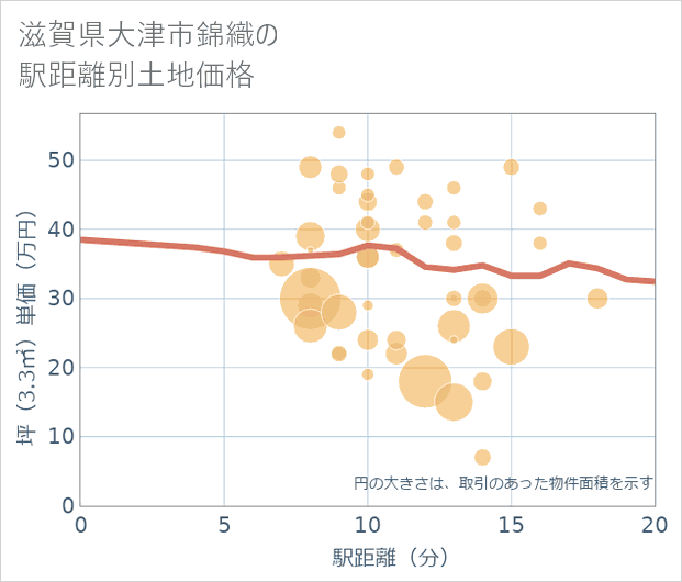 滋賀県大津市錦織の徒歩距離別の土地坪単価