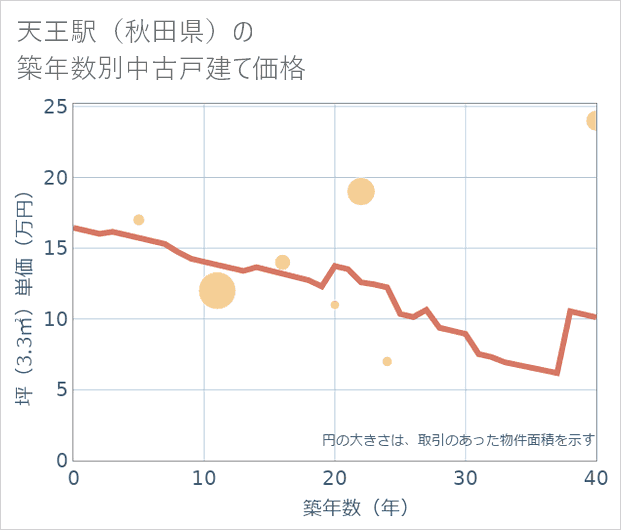 天王駅(秋田県)の築年数別の中古戸建て坪単価