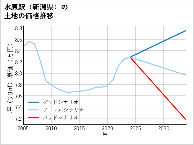 水原駅（新潟県）の土地価格推移