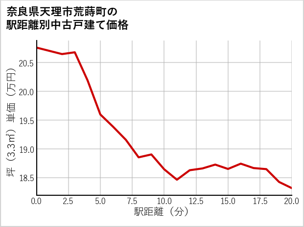奈良県天理市荒蒔町の徒歩距離別の中古戸建て坪単価
