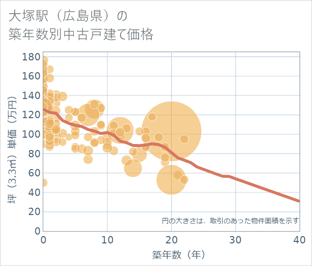 大塚駅(広島県)の築年数別の中古戸建て坪単価
