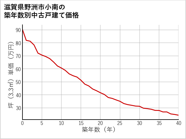 滋賀県野洲市小南の築年数別の中古戸建て坪単価