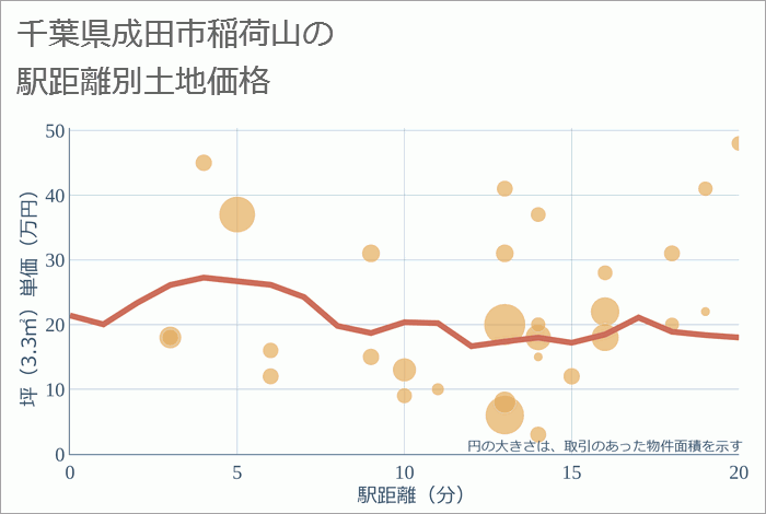 千葉県成田市稲荷山の徒歩距離別の土地坪単価