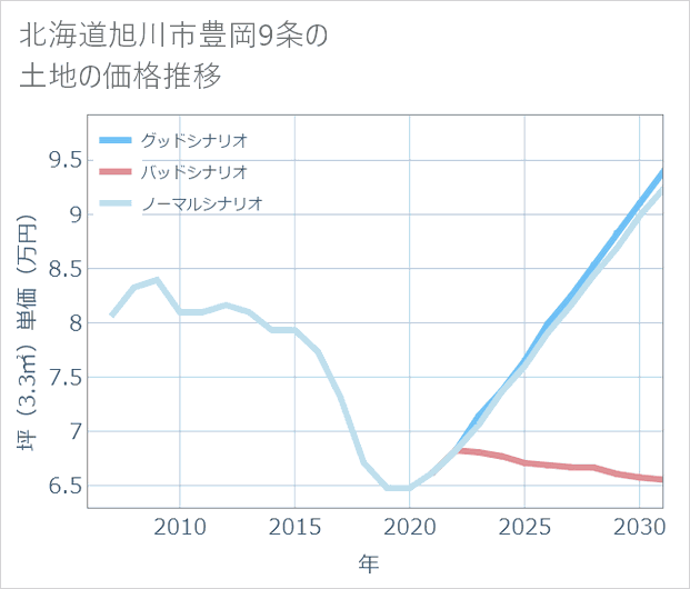 北海道旭川市豊岡9条の土地価格推移