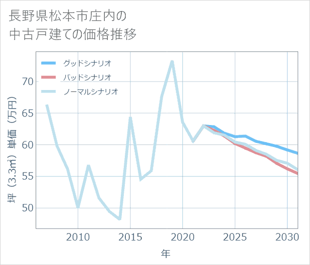 長野県松本市庄内の中古戸建て価格推移
