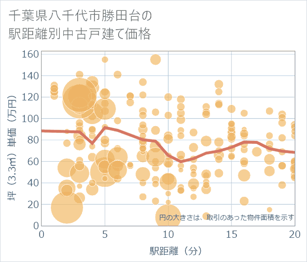 千葉県八千代市勝田台の徒歩距離別の中古戸建て坪単価