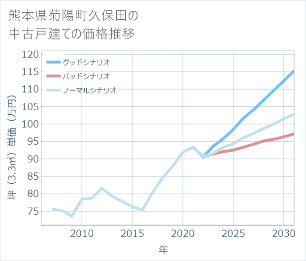 熊本県菊陽町久保田の中古戸建て価格推移