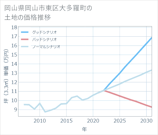 岡山県岡山市東区大多羅町の土地価格推移