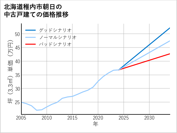 北海道稚内市朝日の中古戸建て価格推移