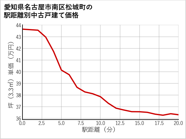 愛知県名古屋市南区松城町の徒歩距離別の中古戸建て坪単価