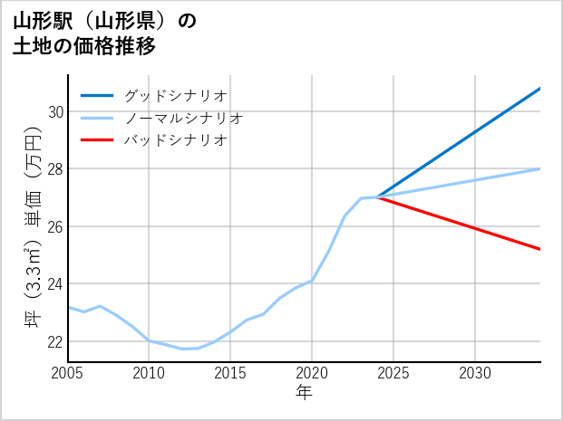 山形駅（山形県）の土地価格推移