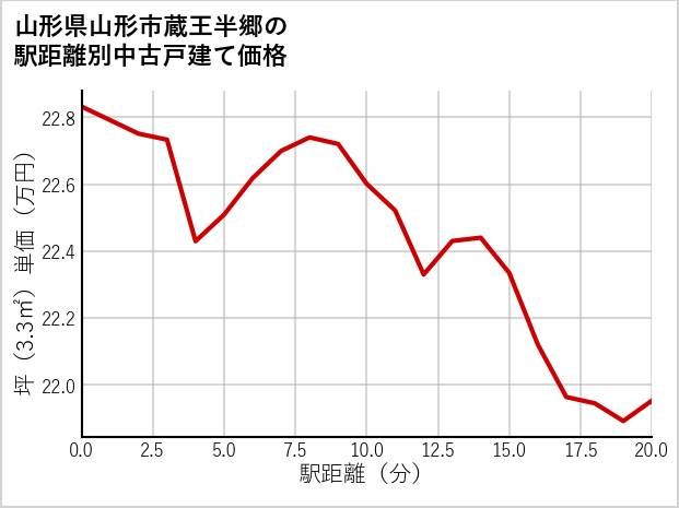 山形県山形市蔵王半郷の徒歩距離別の中古戸建て坪単価