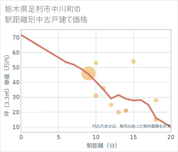 栃木県足利市中川町の徒歩距離別の中古戸建て坪単価