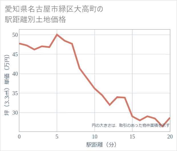 愛知県名古屋市緑区大高町の徒歩距離別の土地坪単価