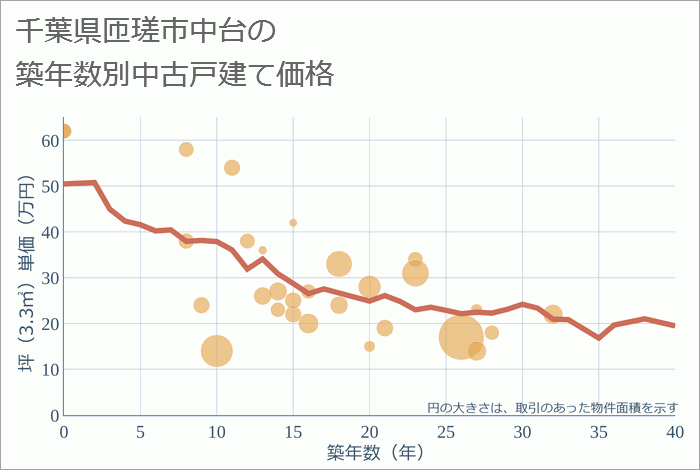 千葉県匝瑳市中台の築年数別の中古戸建て坪単価